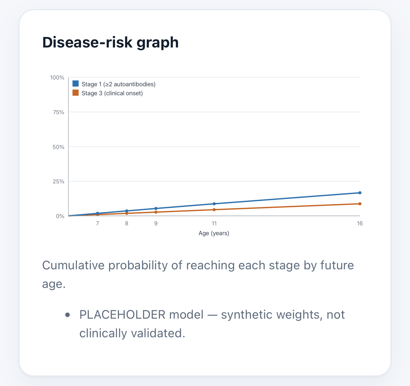 Example per-patient disease-risk trajectory over future years